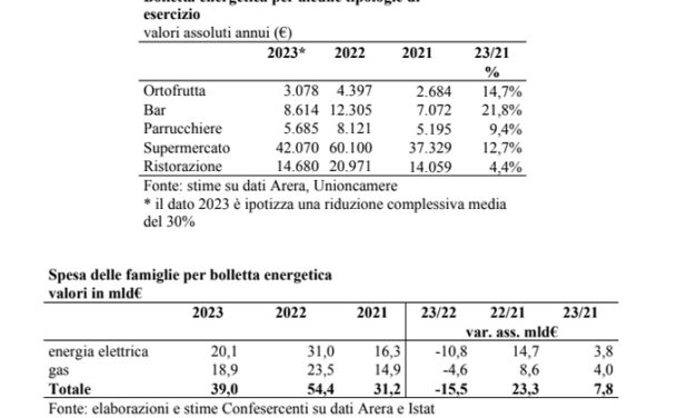 Confesercenti sul DL Bollette, nel 2023 le PMI del commercio e del turismo pagheranno gas e luce 2 miliardi di euro in più del 2021